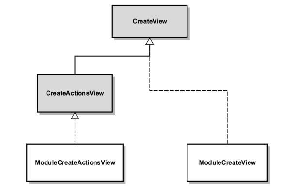 Relationship between CreateActionsView and CreateView in Sugar 7.6 and previous